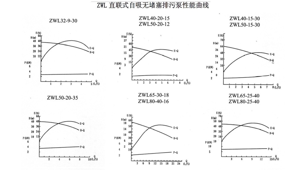 ZWL直连式自吸排污泵性能曲线图 ZWL直连式自吸排污泵性能曲线图